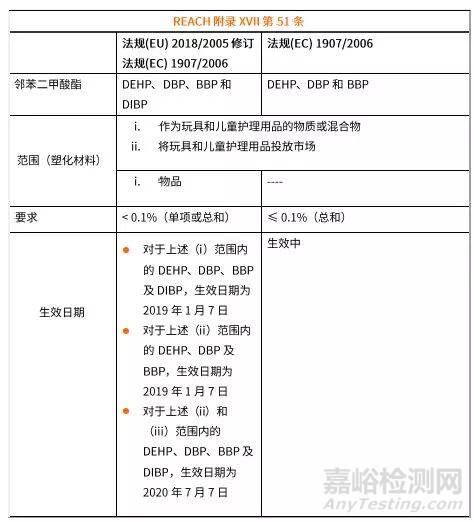 歐盟擴(kuò)大REACH法規(guī)對鄰苯二甲酸酯的限制