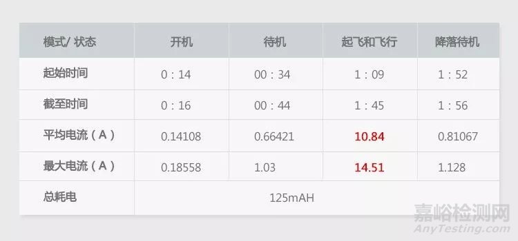 無人機(jī)飛行時間檢測案例