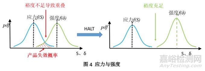 HALT試驗(yàn)流程、試驗(yàn)應(yīng)力、故障分析與回歸驗(yàn)證