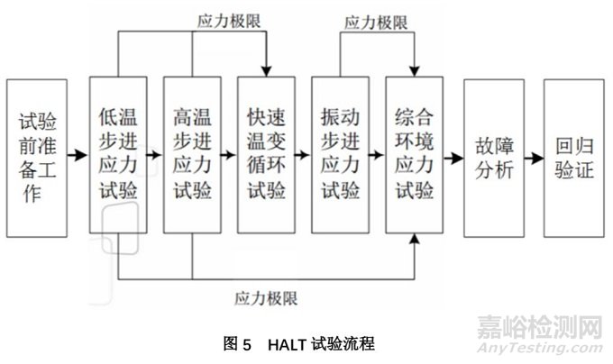 HALT試驗(yàn)流程、試驗(yàn)應(yīng)力、故障分析與回歸驗(yàn)證