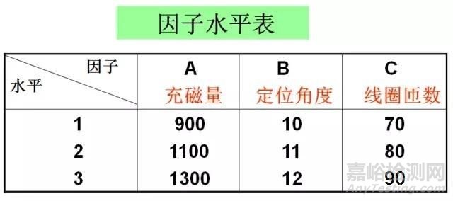可靠性試驗DOE設(shè)計方法詳解