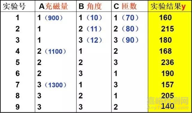 可靠性試驗DOE設(shè)計方法詳解