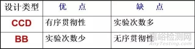 可靠性試驗DOE設(shè)計方法詳解