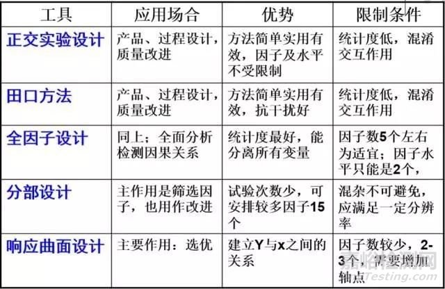 可靠性試驗DOE設(shè)計方法詳解