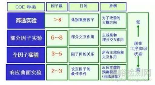 可靠性試驗DOE設(shè)計方法詳解