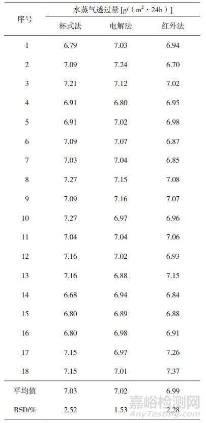 塑料薄膜水蒸氣透過量的一致性研究與檢測(cè)分析