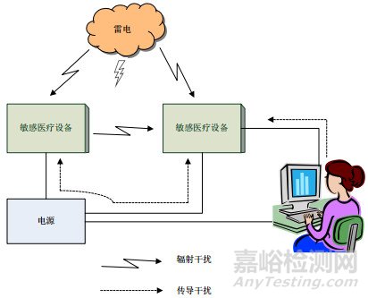 在用醫(yī)療器械電磁兼容性評(píng)價(jià)與分析