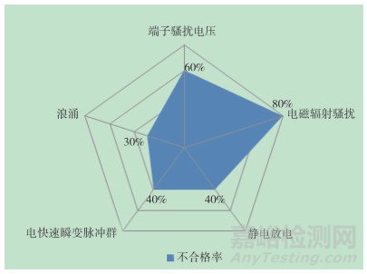 在用醫(yī)療器械電磁兼容性評(píng)價(jià)與分析