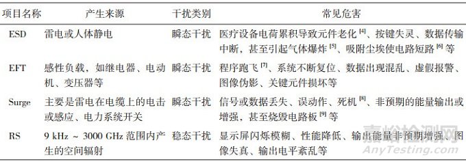 在用醫(yī)療器械電磁兼容性評(píng)價(jià)與分析