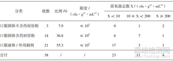 某市醫(yī)院制劑抽檢微生物限度檢查結(jié)果及質(zhì)量分析