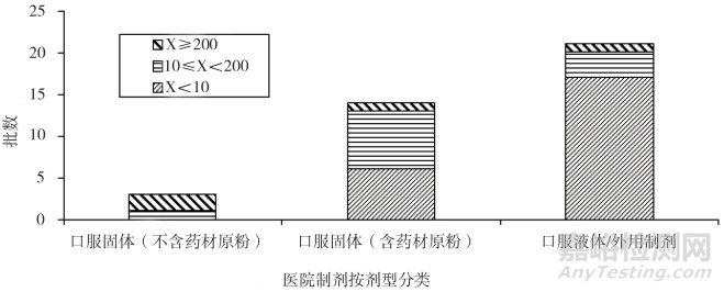 某市醫(yī)院制劑抽檢微生物限度檢查結(jié)果及質(zhì)量分析