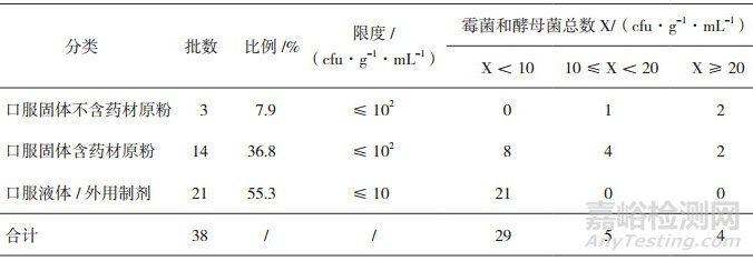 某市醫(yī)院制劑抽檢微生物限度檢查結(jié)果及質(zhì)量分析