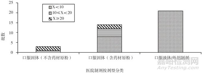 某市醫(yī)院制劑抽檢微生物限度檢查結(jié)果及質(zhì)量分析