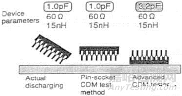 可靠性試驗(yàn)之“EMS-ESD”