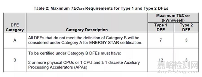 影像類產(chǎn)品能源之星3.0版本要求2019年10月11日生效