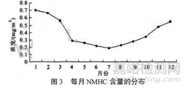 非甲烷總烴檢測方法改進探討