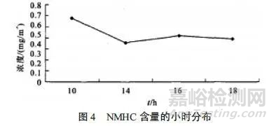 非甲烷總烴檢測方法改進探討