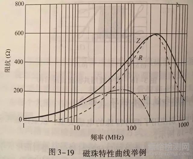 鐵氧體磁珠、磁環(huán)和磁夾在電磁兼容整改中的用途