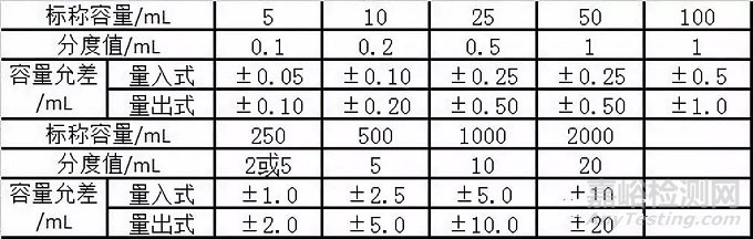 實(shí)驗(yàn)室所有的玻璃量器都需要校準(zhǔn)嗎