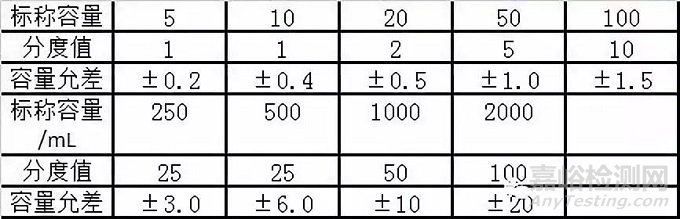實(shí)驗(yàn)室所有的玻璃量器都需要校準(zhǔn)嗎