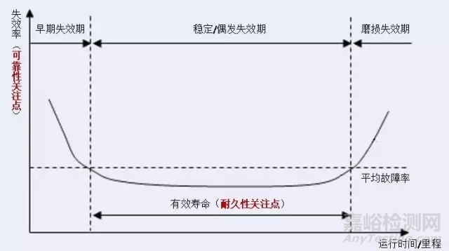 質量、可靠性與耐久性的關系