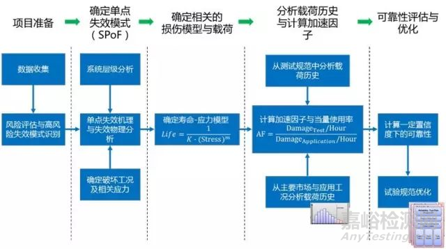 質量、可靠性與耐久性的關系