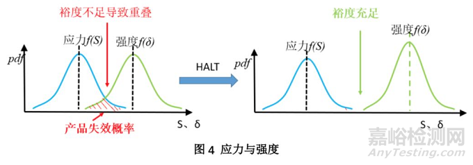 可靠性試驗之HALT試驗