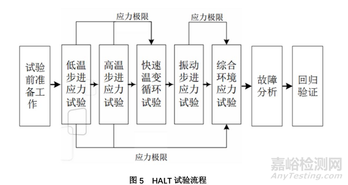 可靠性試驗之HALT試驗