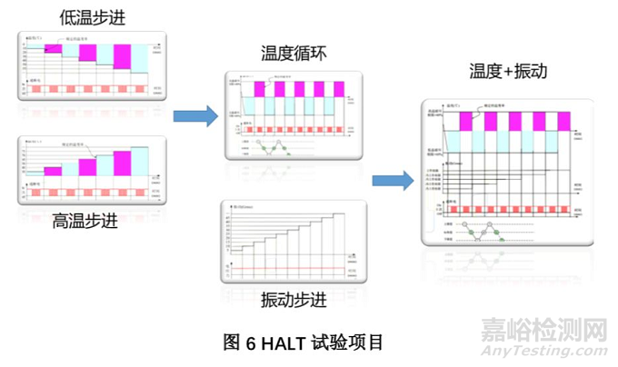 可靠性試驗之HALT試驗