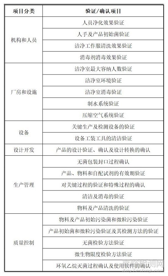 無菌醫(yī)械生產(chǎn)需要做的驗(yàn)證和確認(rèn)項(xiàng)目