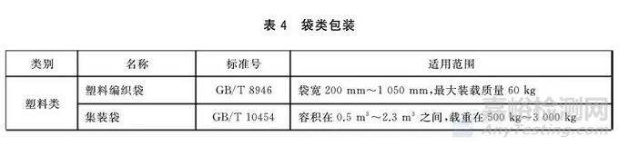 標(biāo)準(zhǔn)解讀:GB/T 36911-2018《運(yùn)輸包裝指南》2019年7月1日實(shí)施