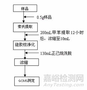 GC-MS檢測電子產(chǎn)品中的四溴雙酚A(BPA)