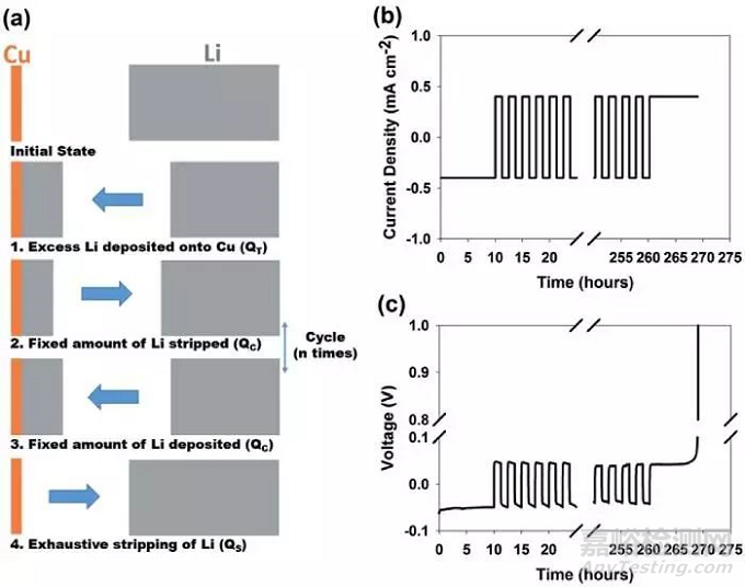 金屬鋰負極和金屬鋰電池的庫倫效率精確測定方法