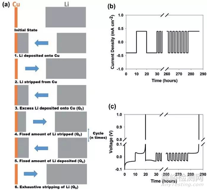 金屬鋰負極和金屬鋰電池的庫倫效率精確測定方法