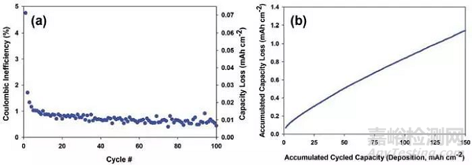 金屬鋰負極和金屬鋰電池的庫倫效率精確測定方法