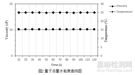 量子點墨水粘度檢測方法