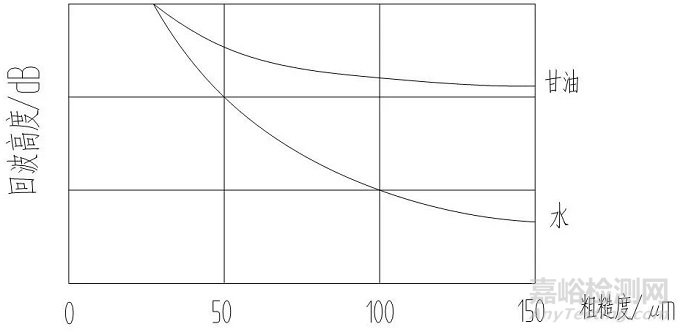 耦合劑在超聲檢測中的知識匯總