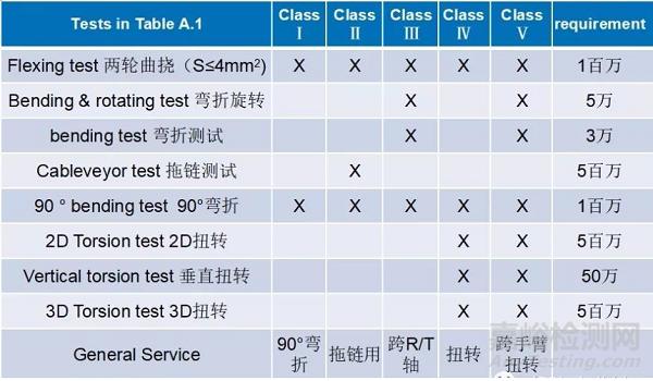 機(jī)器人線纜產(chǎn)業(yè)及全球認(rèn)證檢測(cè)標(biāo)準(zhǔn)簡(jiǎn)介