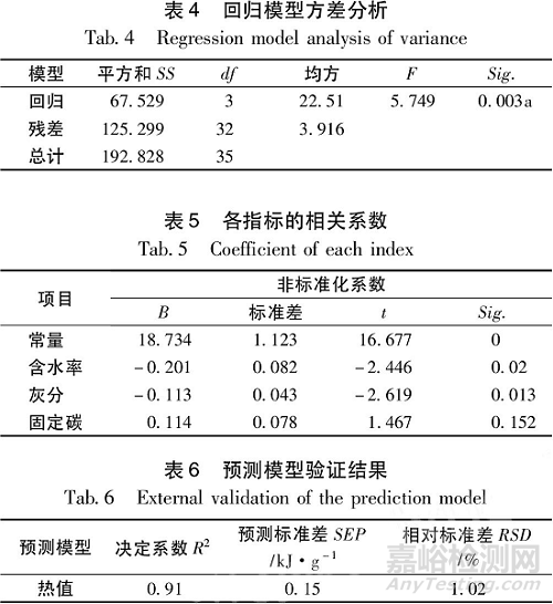 生物質(zhì)顆粒燃料特性主成分檢測(cè)分析及熱值預(yù)測(cè)