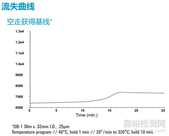 毛細(xì)管色譜柱的安裝、老化和維護(hù)