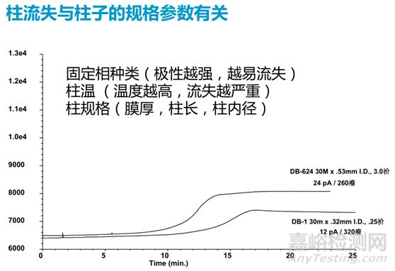 毛細(xì)管色譜柱的安裝、老化和維護(hù)