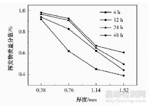 PVB膠片質(zhì)量檢測結(jié)果影響因素分析
