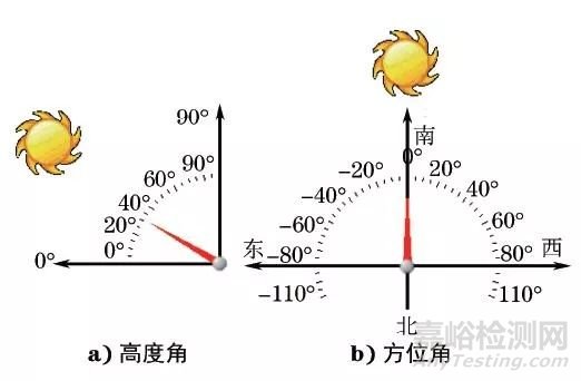 積雪覆蓋對光伏方陣輻照度的影響