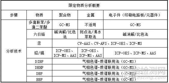 RoHS2.0最后期限引發(fā)的限制物質檢測新熱點