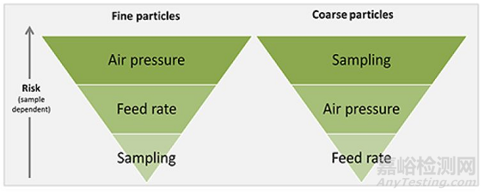 粒度分布測(cè)定方法——干法開(kāi)發(fā)中的注意事項(xiàng)