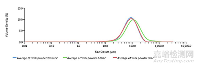 粒度分布測(cè)定方法——干法開(kāi)發(fā)中的注意事項(xiàng)