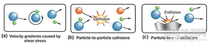 粒度分布測(cè)定方法——干法開(kāi)發(fā)中的注意事項(xiàng)