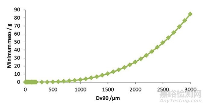 粒度分布測(cè)定方法——干法開(kāi)發(fā)中的注意事項(xiàng)