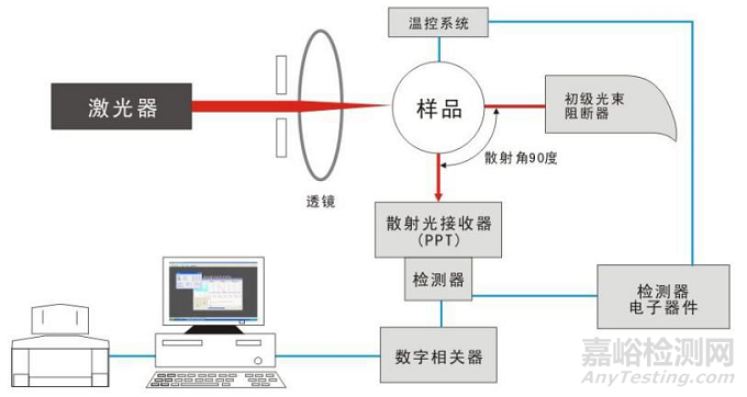 納米材料粒度測(cè)試方法大全