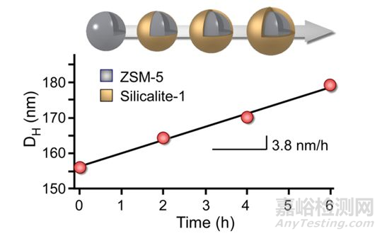 納米材料粒度測(cè)試方法大全